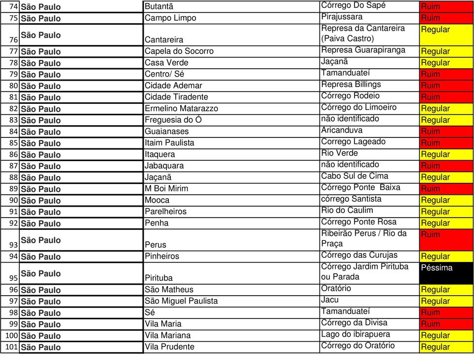 82 São Paulo Ermelino Matarazzo Córrego do Limoeiro Regular 83 São Paulo Freguesia do Ó não identificado Regular 84 São Paulo Guaianases Aricanduva Ruim 85 São Paulo Itaim Paulista Corrego Lageado