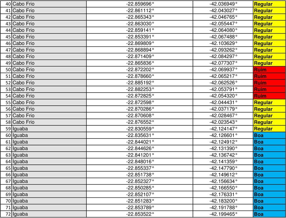 865836-42.077307 Regular 50 Cabo Frio -22.872202-42.069937 Ruim 51 Cabo Frio -22.878660-42.065217 Ruim 52 Cabo Frio -22.885192-42.062526 Ruim 53 Cabo Frio -22.882253-42.053791 Ruim 54 Cabo Frio -22.