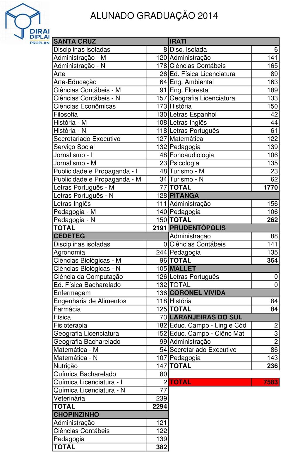 Florestal 189 Ciências Contábeis - N 157 Geografia Licenciatura 133 Ciências Econômicas 173 História 150 Filosofia 130 Letras Espanhol 42 História - M 108 Letras Inglês 44 História - N 118 Letras