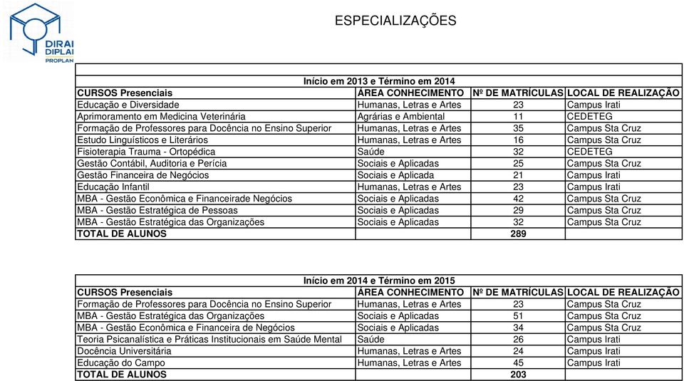 Letras e Artes 16 Campus Sta Cruz Fisioterapia Trauma - Ortopédica Saúde 32 CEDETEG Gestão Contábil, Auditoria e Perícia Sociais e Aplicadas 25 Campus Sta Cruz Gestão Financeira de Negócios Sociais e