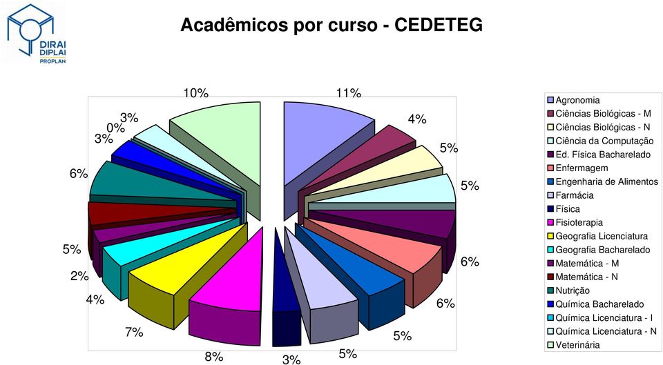 Física Bacharelado 6% 5% Enfermagem Engenharia de Alimentos Farmácia Física Fisioterapia 5% 2% 6%