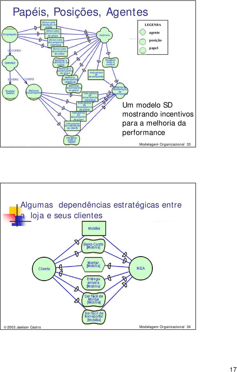 performance Modelagem Organizacional 33 Algumas dependências