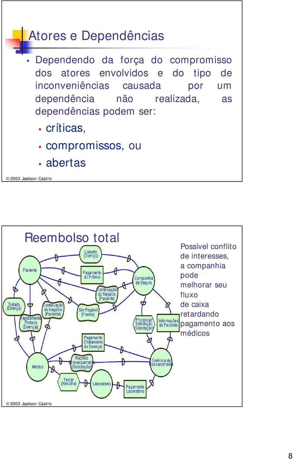 podem ser: críticas, compromissos, ou abertas Reembolso total Possível conflito de