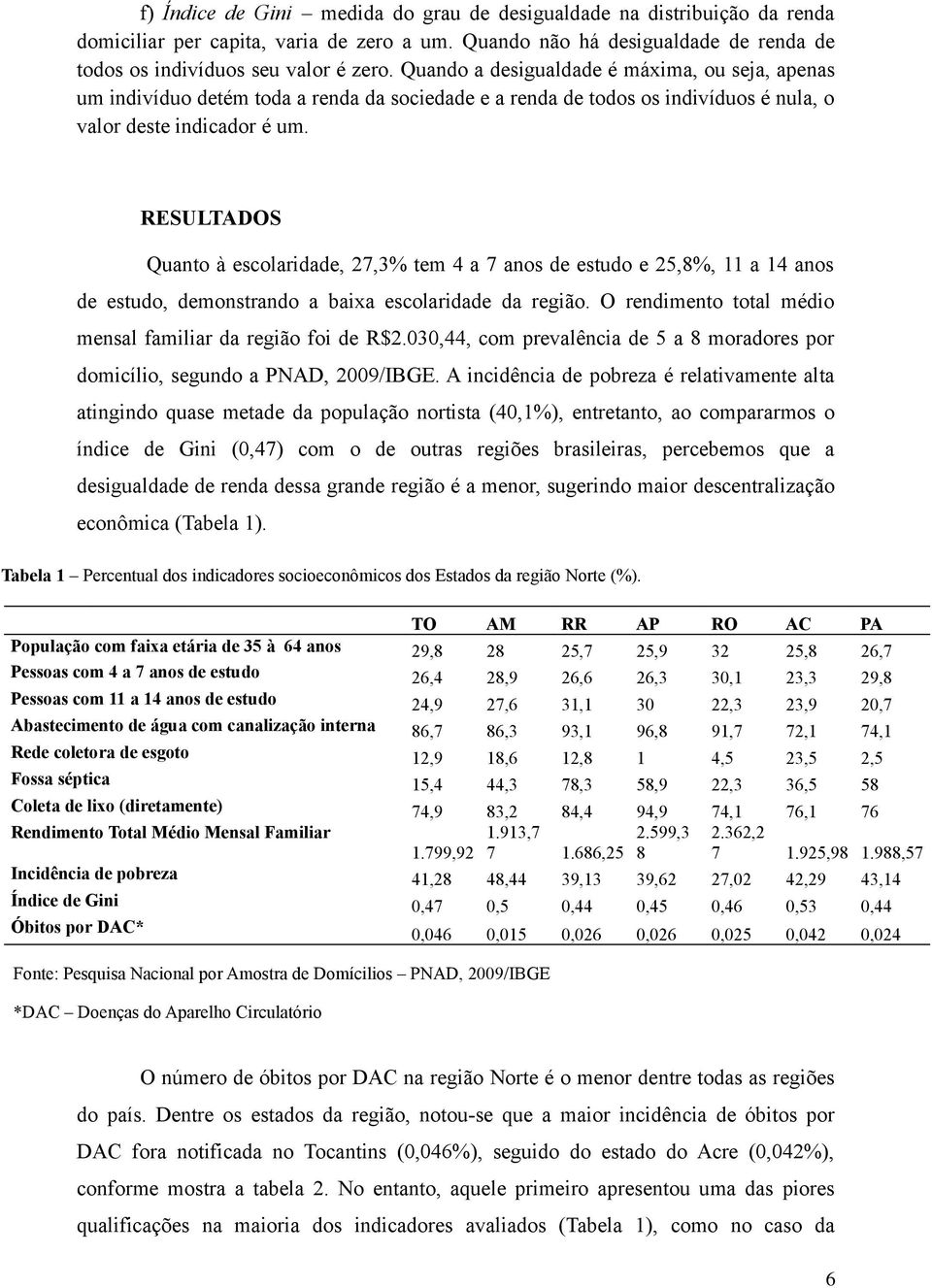 RESULTADOS Quanto à escolaridade, 27,3% tem 4 a 7 anos de estudo e 25,8%, 11 a 14 anos de estudo, demonstrando a baixa escolaridade da região.