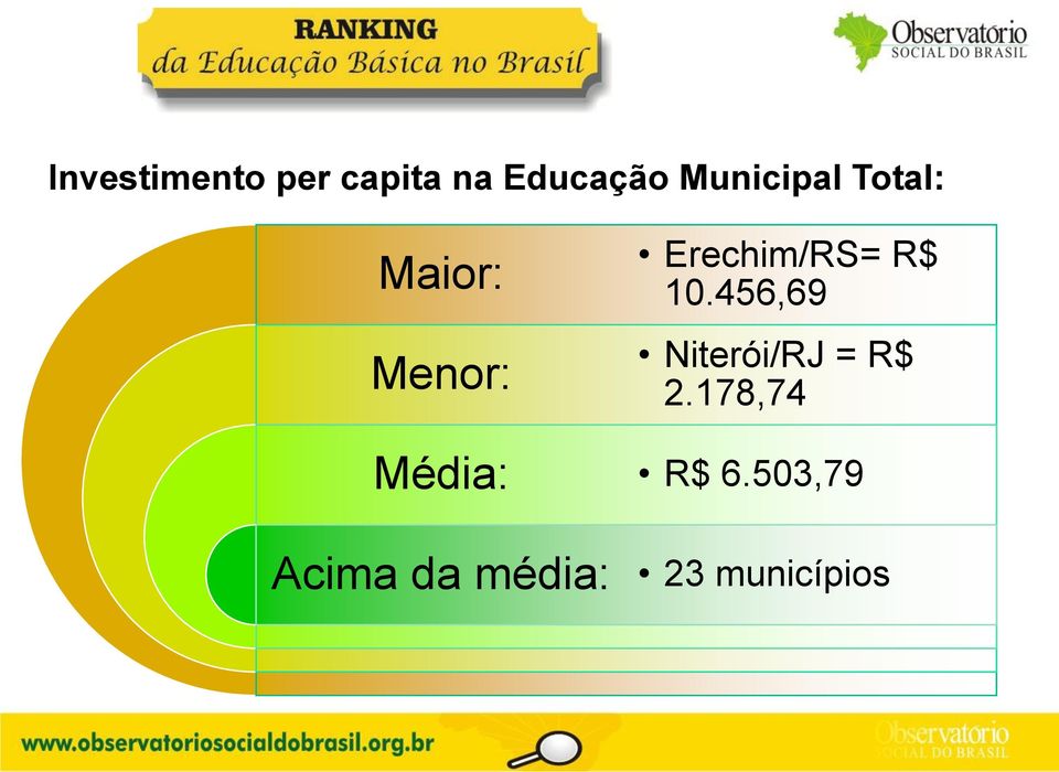 Acima da média: Erechim/RS= R$ 10.