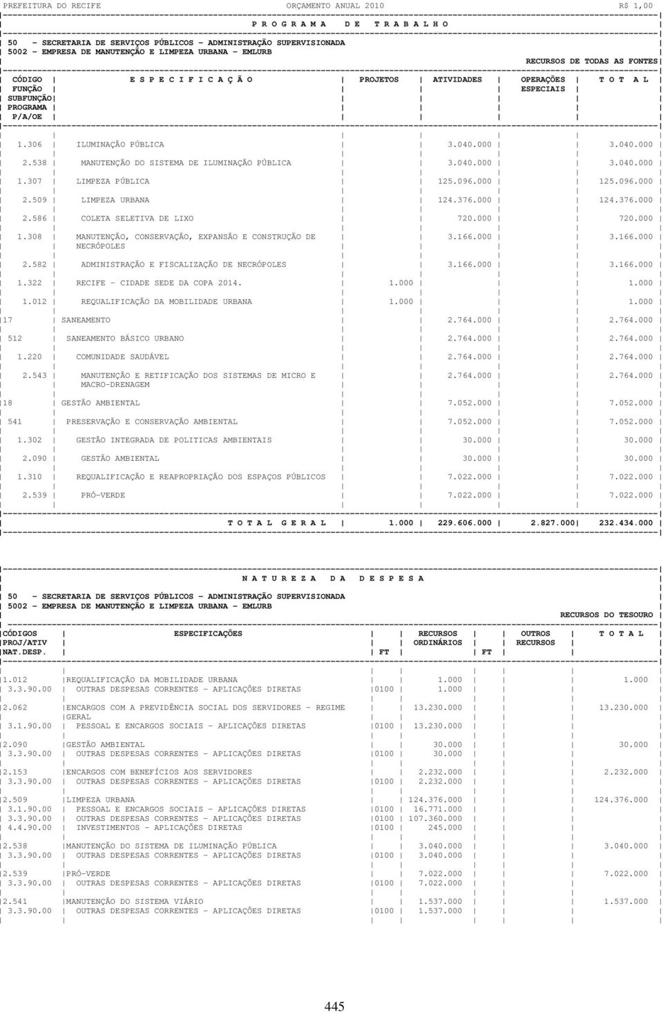 376.000 124.376.000 2.586 COLETA SELETIVA DE LIXO 720.000 720.000 1.308 MANUTENÇÃO, CONSERVAÇÃO, EXPANSÃO E CONSTRUÇÃO DE 3.166.000 3.166.000 NECRÓPOLES 2.