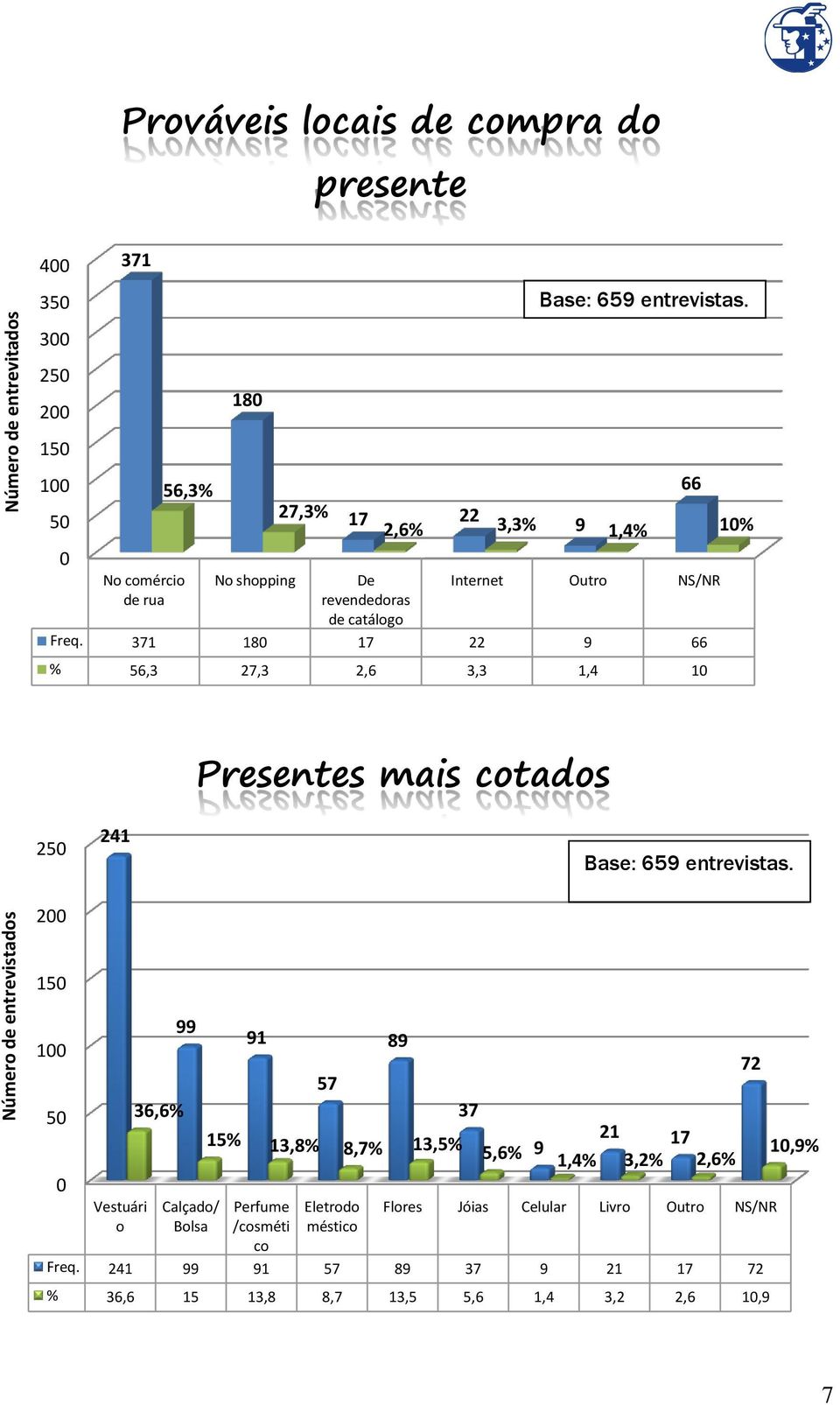 371 18 17 22 9 66 % 56,3 27,3 2,6 3,3 1,4 1 66 25 241 Presentes mais cotados 15 1 5 Vestuári o 36,6% 99 Calçado/ Bolsa 91 89 72 57 15% 13,8%