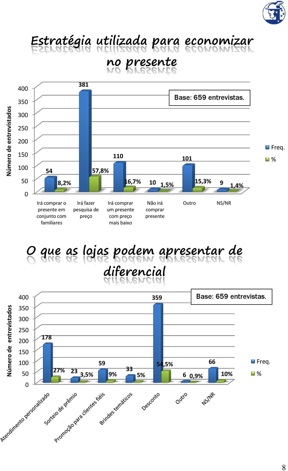 comprar um presente com preço mais baixo 1 Não irá comprar presente 1,5% 11 Outro 15,3% 9 NS/NR 1,4% Freq.