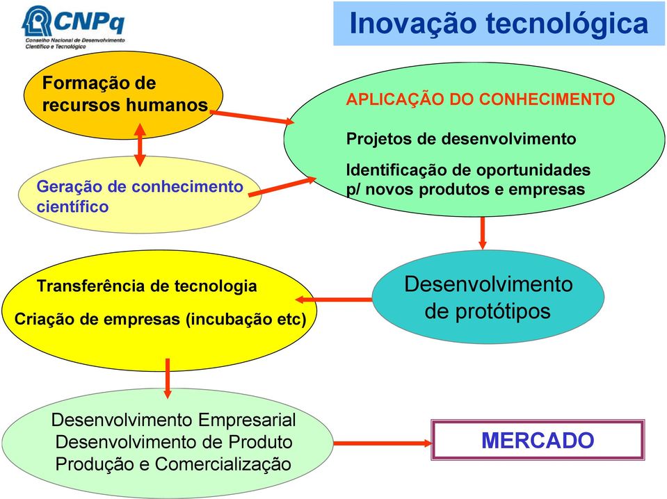 produtos e empresas Transferência de tecnologia Criação de empresas (incubação etc)