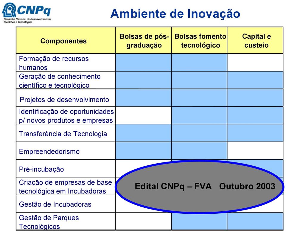 oportunidades p/ novos produtos e empresas Transferência de Tecnologia Empreendedorismo Pré-incubação Criação de