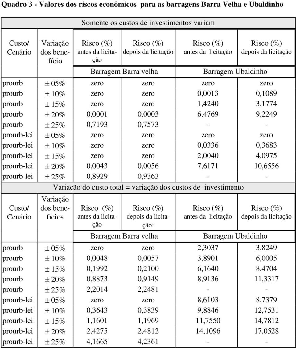 prourb ± 20% 0,0001 0,0003 6,4769 9,2249 prourb ± 25% 0,7193 0,7573 - - prourb-lei ± 05% zero zero zero zero prourb-lei ± 10% zero zero 0,0336 0,3683 prourb-lei ± 15% zero zero 2,0040 4,0975