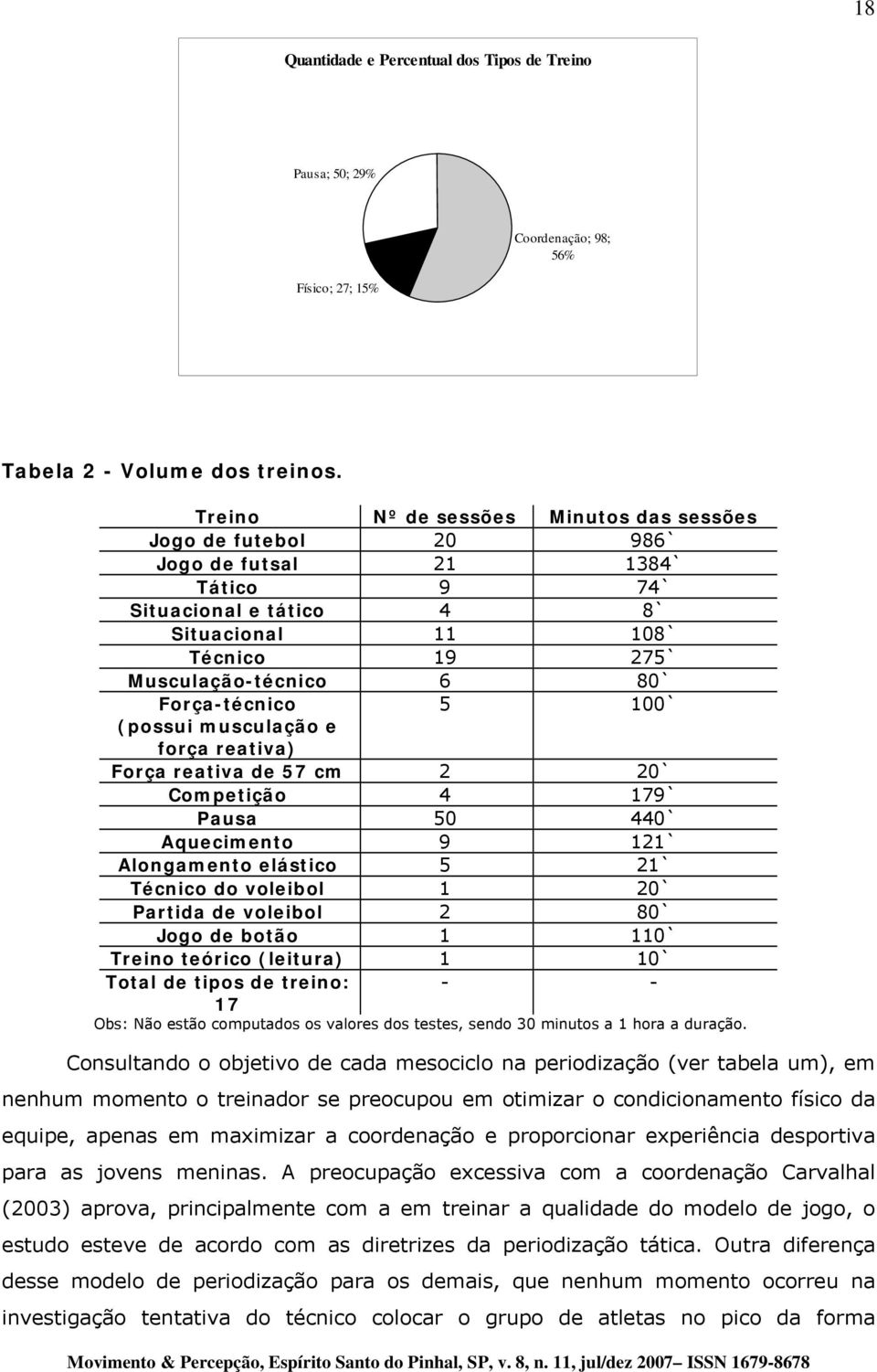 Força-técnico 5 100` (possui musculação e força reativa) Força reativa de 57 cm 2 20` Competição 4 179` Pausa 50 440` Aquecimento 9 121` Alongamento elástico 5 21` Técnico do voleibol 1 20` Partida