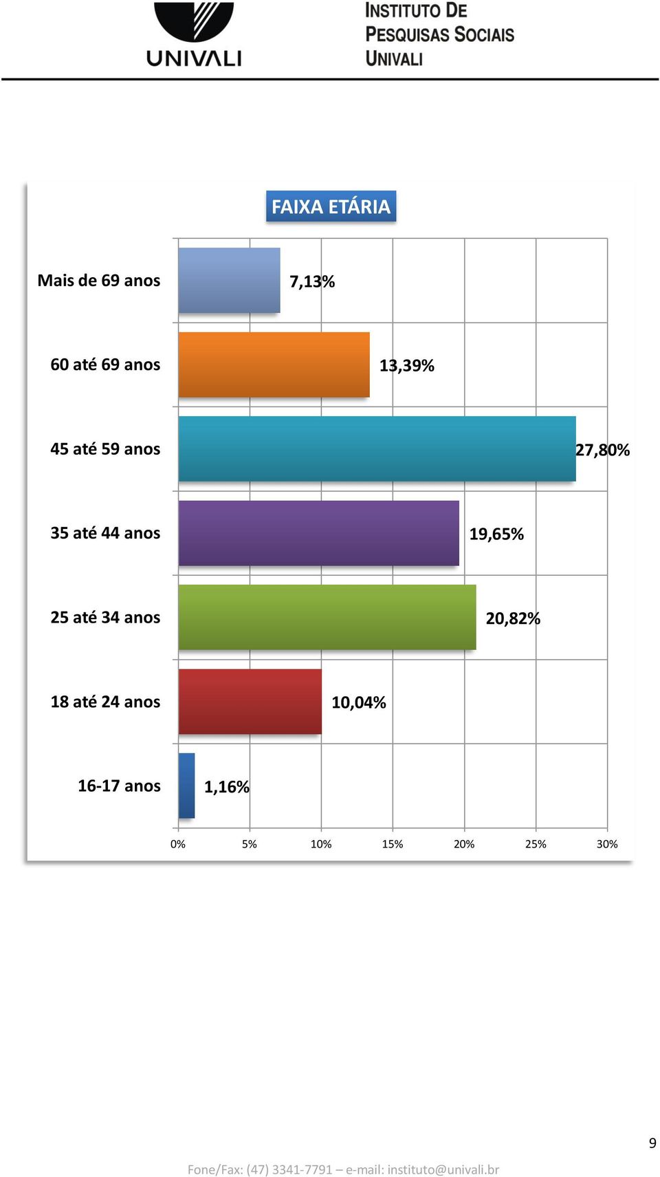 anos 19,65% 25 até 34 anos 20,82% 18 até 24