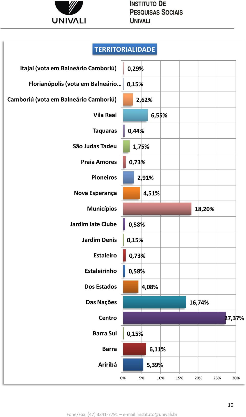 1,75% 0,73% 2,91% 4,51% Municípios 18,20% Jardim Iate Clube Jardim Denis Estaleiro Estaleirinho Dos Estados 0,58%