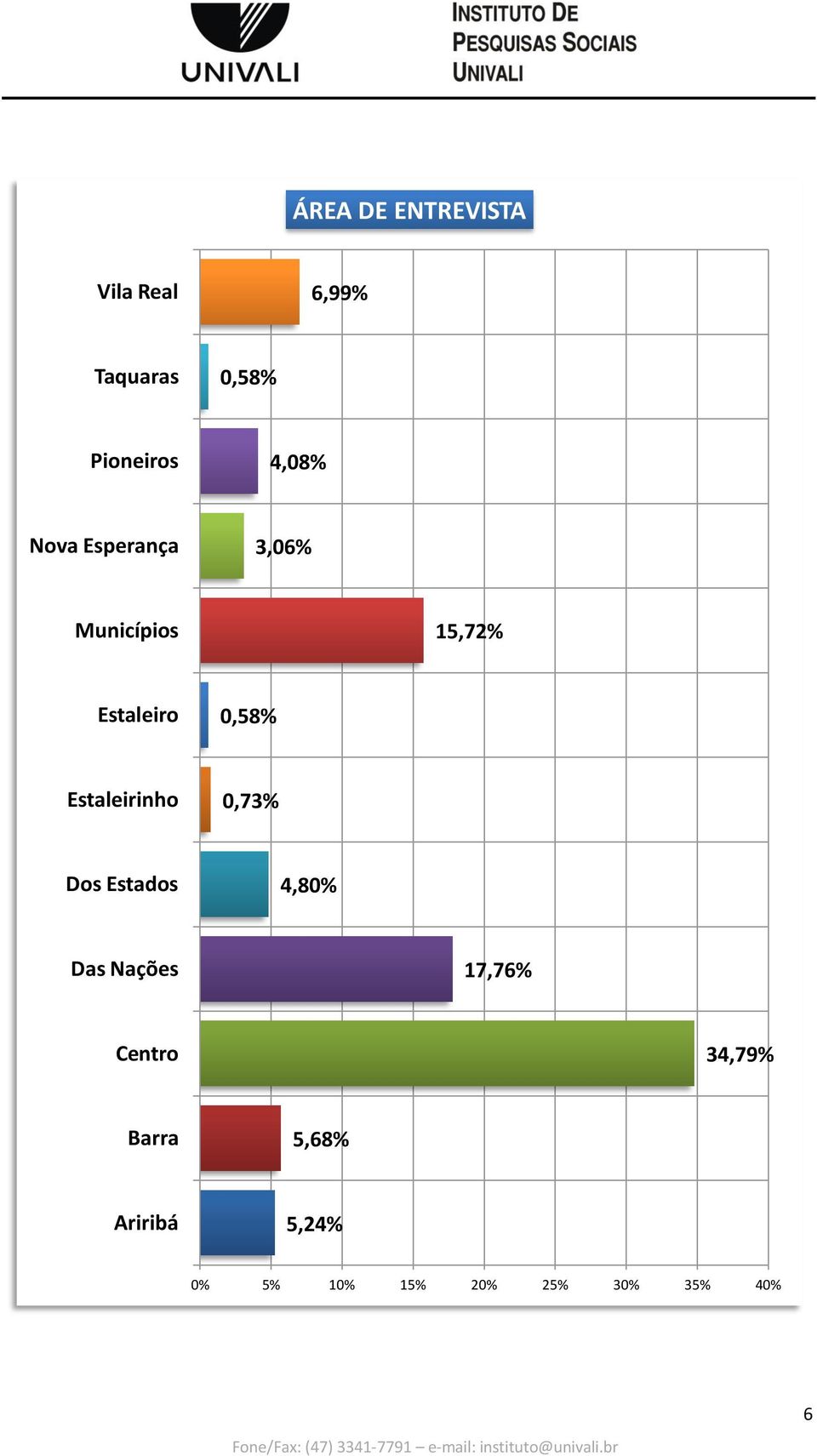 Estaleirinho 0,73% Dos Estados 4,80% Das Nações 17,76% Centro