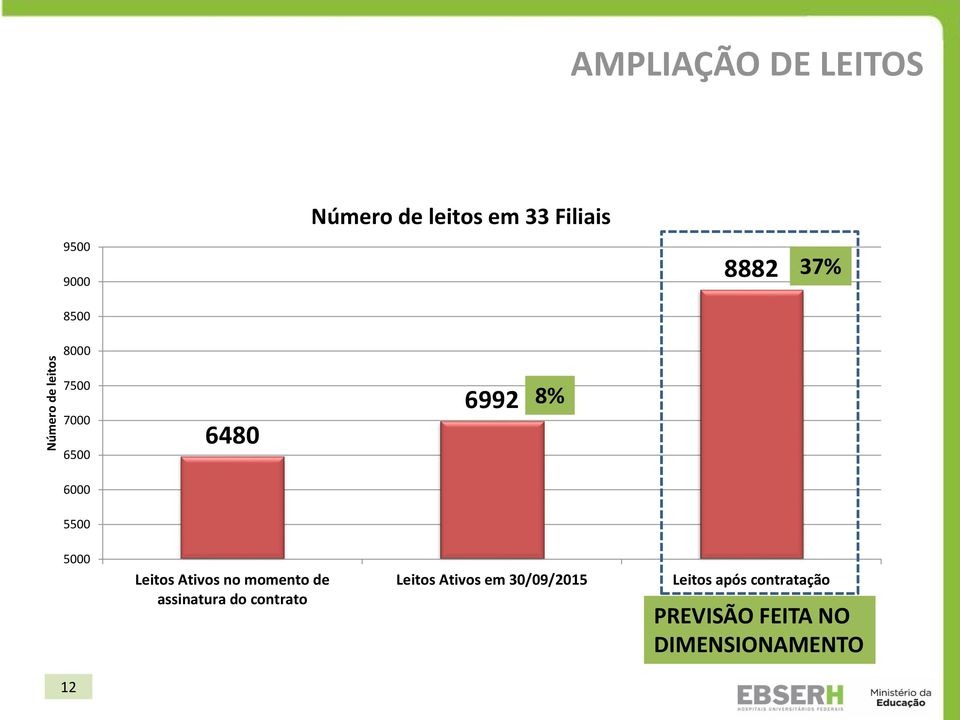 5000 Leitos Ativos no momento de assinatura do contrato Leitos Ativos