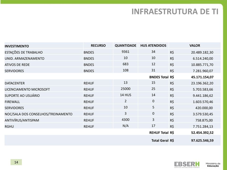 362,20 LICENCIAMENTO MICROSOFT REHUF 25000 25 R$ 5.703.583,66 SUPORTE AO USUÁRIO REHUF 14 HUS 14 R$ 9.441.186,62 FIREWALL REHUF 2 0 R$ 1.603.570,46 SERVIDORES REHUF 10 5 R$ 420.