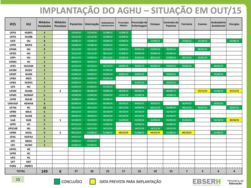 15/06/12 15/06/12 15/06/12 21/10/13 12/08/14 UFPR MVFA 4 15/08/10 15/08/10 15/03/12 15/05/11 UFMA HU 8 15/11/10 15/11/10 15/12/11 15/09/11 30/05/14 15/07/13 30/05/14 08/05/15 UFGD HU 7 12/11/10