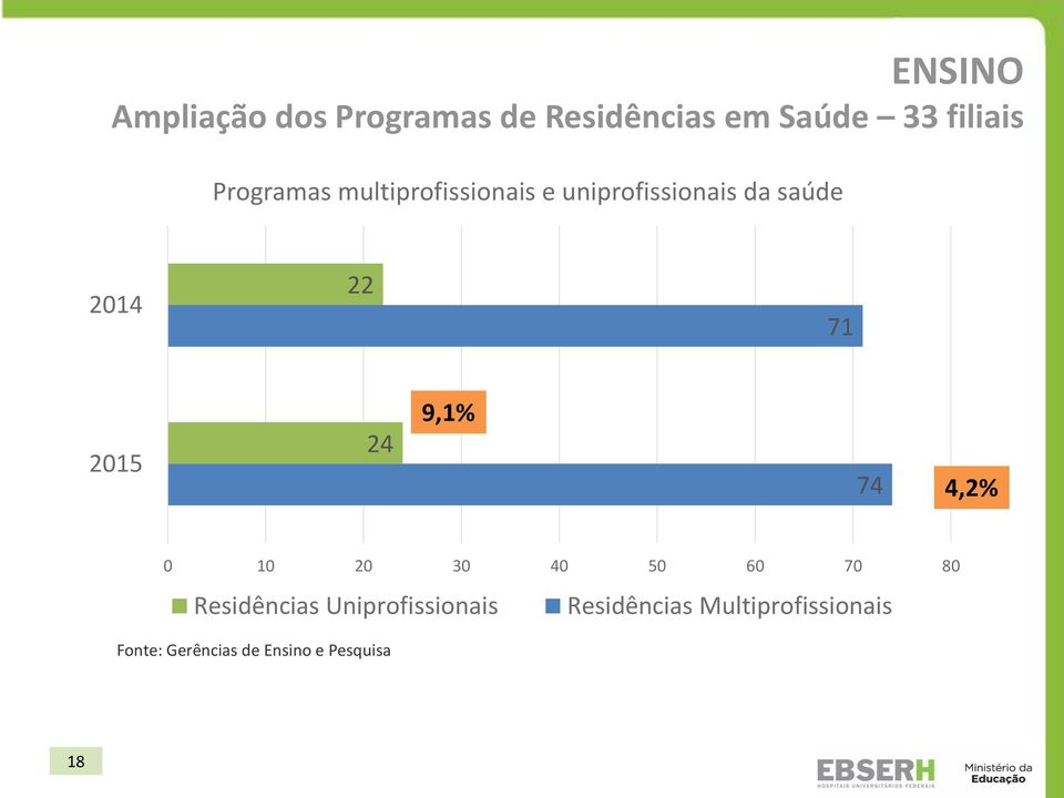 2015 24 9,1% 74 4,2% 0 10 20 30 40 50 60 70 80 Residências