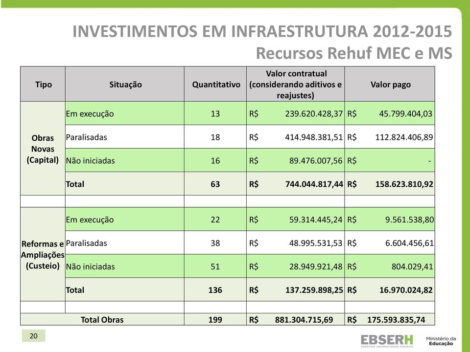 007,56 R$ - Total 63 R$ 744.044.817,44 R$ 158.623.810,92 Em execução 22 R$ 59.314.445,24 R$ 9.561.538,80 Reformas e Paralisadas Ampliações 38 R$ 48.995.