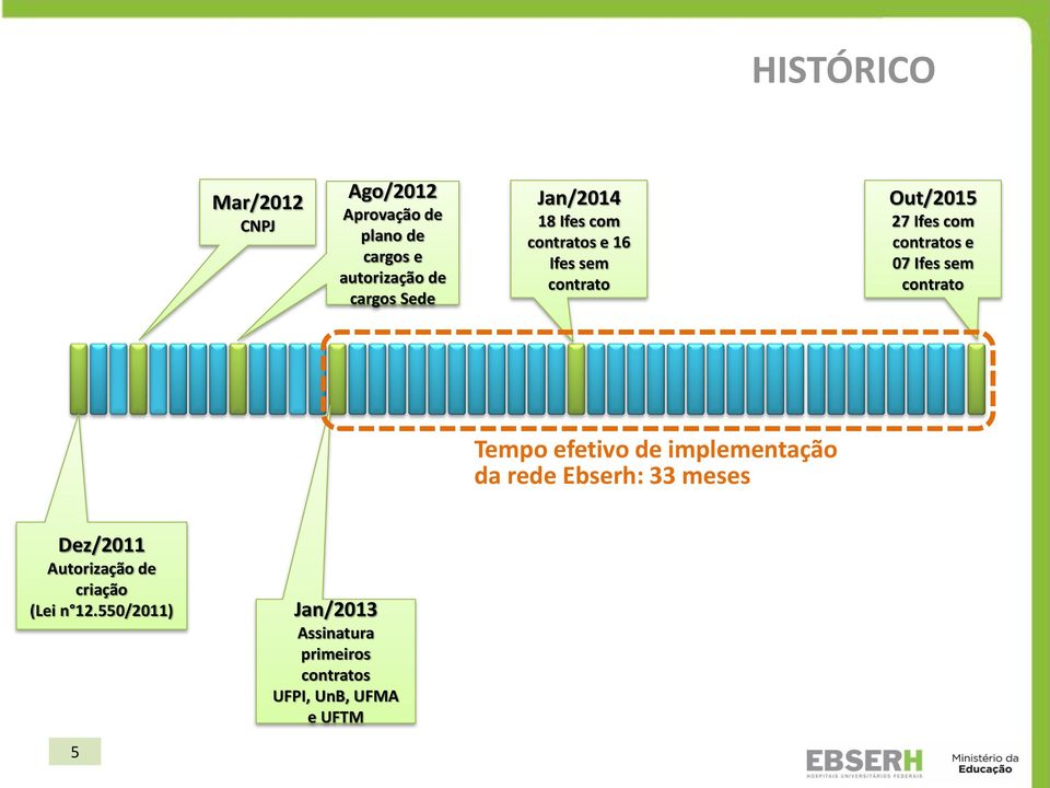 Ifes sem contrato Tempo efetivo de implementação da rede Ebserh: 33 meses Dez/2011