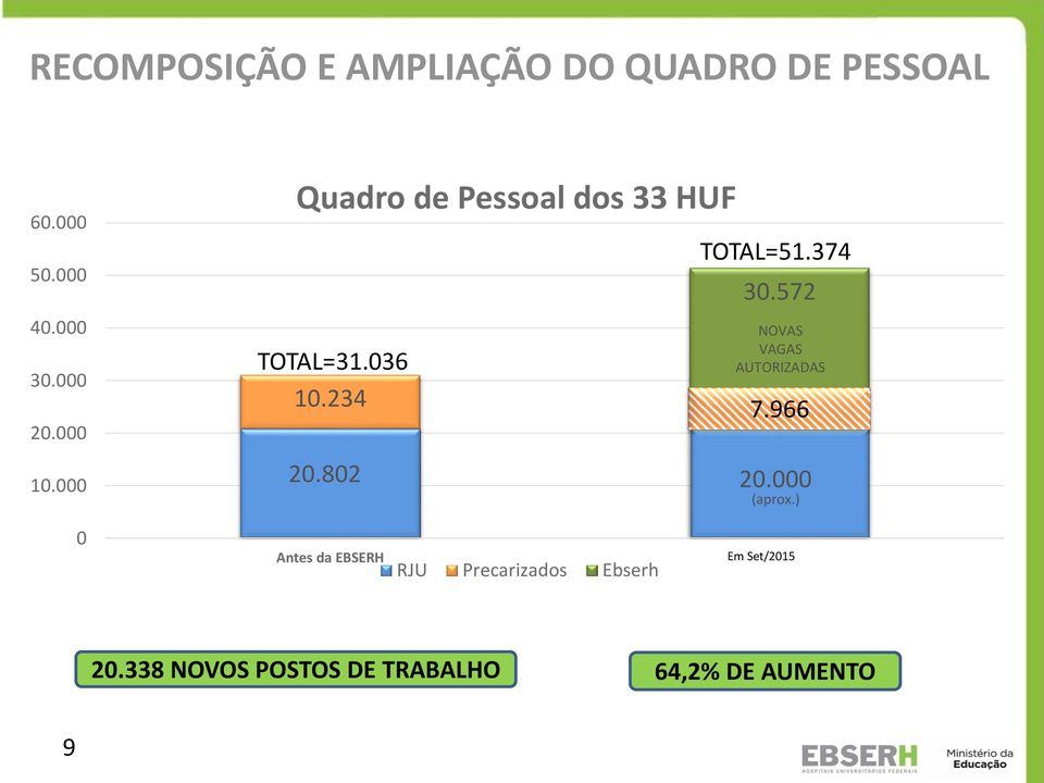 572 NOVAS VAGAS AUTORIZADAS 7.966 20.000 (aprox.