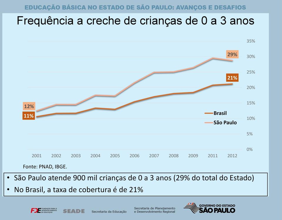2009 2011 2012 0% Fonte: PNAD, IBGE.