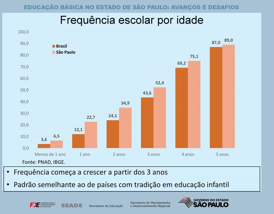 de 1 ano 1 ano 2 anos 3 anos 4 anos 5 anos Fonte: PNAD, IBGE.