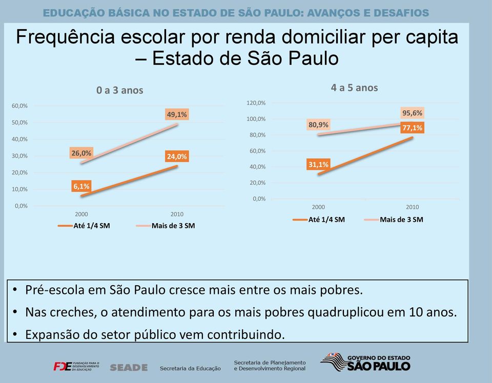 60,0% 40,0% 20,0% 0,0% 31,1% 2000 2010 Até 1/4 SM Mais de 3 SM Pré-escola em São Paulo cresce mais entre os mais