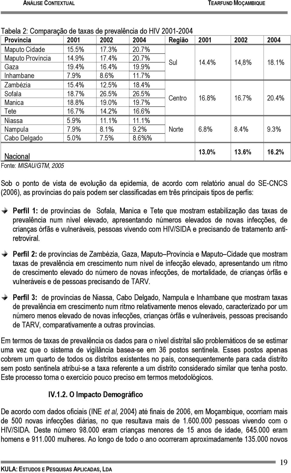 1% Nampula 7.9% 8.1% 9.2% Norte 6.8% 8.4% 9.3% Cabo Delgado 5.0% 7.5% 8.6%% Nacional Fonte: MISAU/GTM, 2005 13.0% 13.6% 16.
