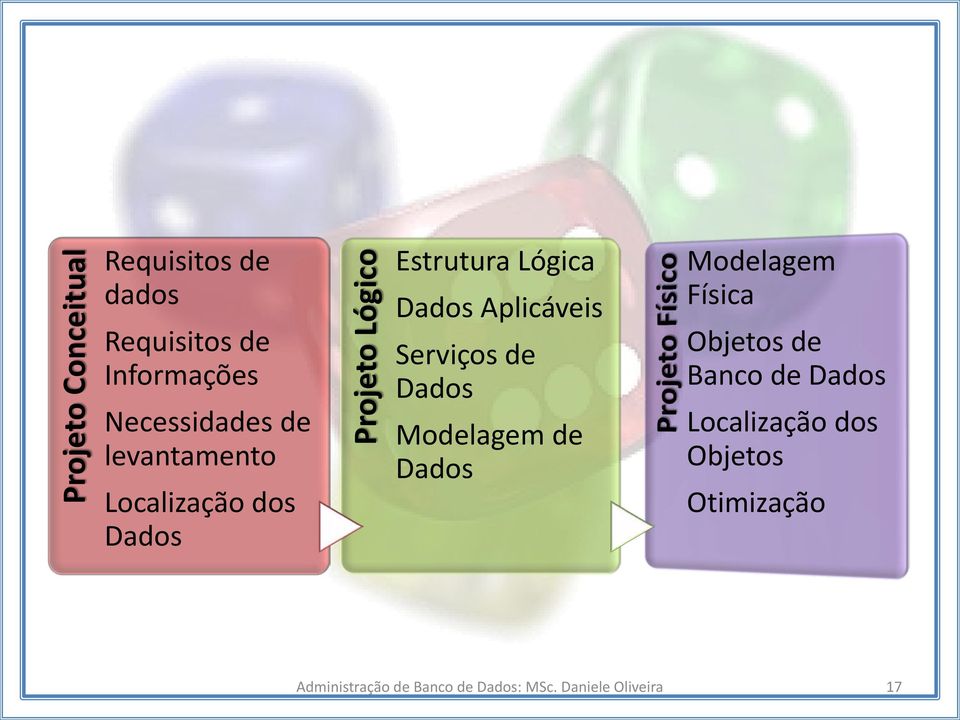 Serviços de Dados Modelagem de Dados Modelagem Física Objetos de Banco de Dados