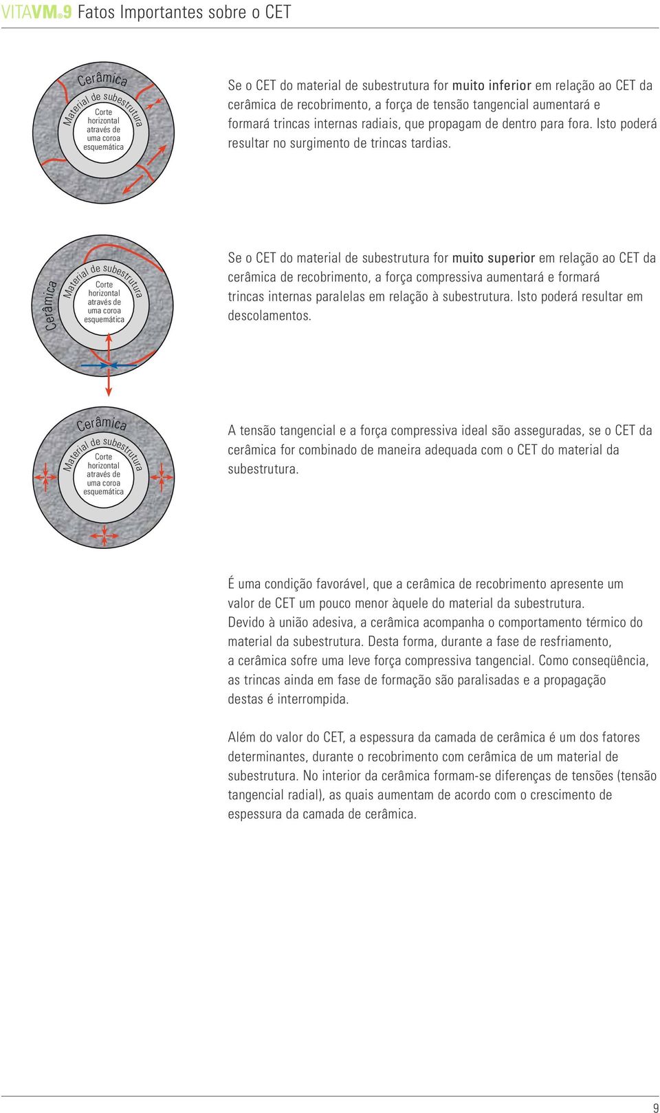 Cerâmica Material de subestrutura Corte horizontal através de uma coroa esquemática Se o CET do material de subestrutura for muito superior em relação ao CET da cerâmica de recobrimento, a força