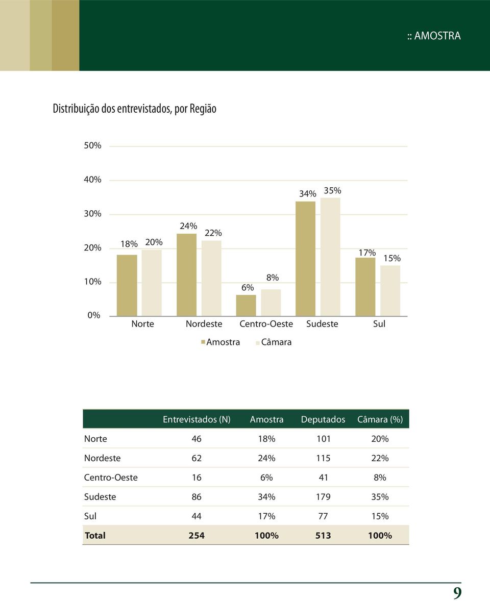 Entrevistados (N) Amostra Deputados Câmara (%) Norte 46 18% 101 Nordeste 62 24% 115