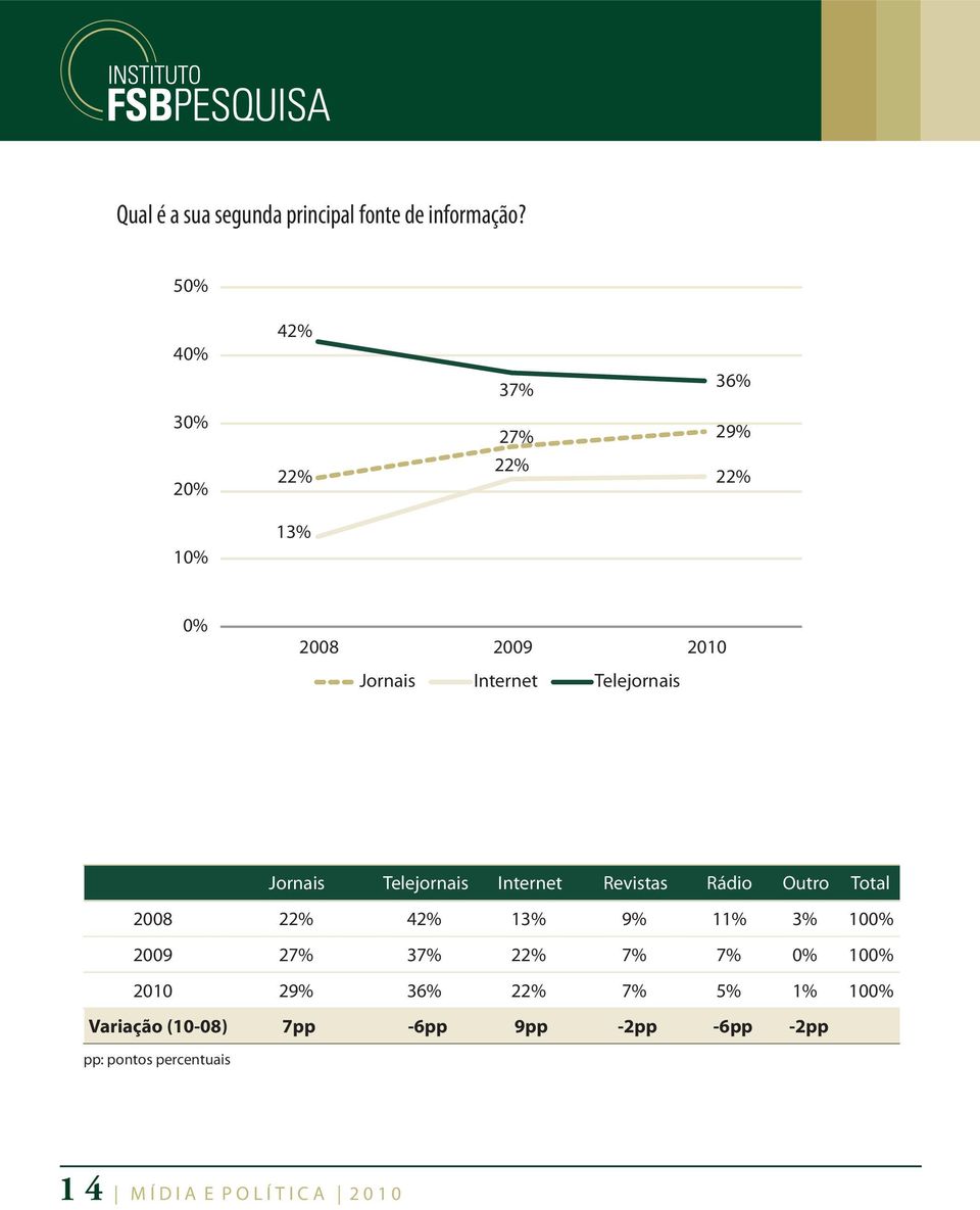 Jornais Telejornais Internet Revistas Rádio Outro Total 2008 22% 42% 13% 9% 11% 3% 100% 2009 27% 37%