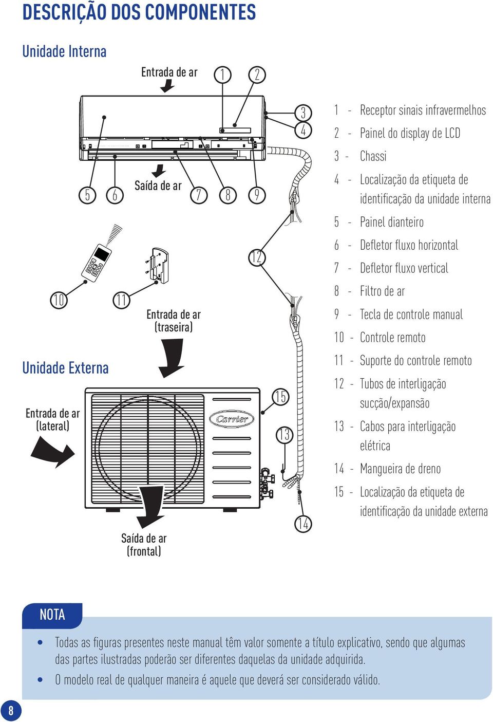 Entrada de ar (traseira) 8 - Filtro de ar 9 - Tecla de controle manual 10 - Controle remoto Unidade Externa Entrada de ar (lateral) 15 13 11 - Suporte do controle remoto 12 - Tubos de interligação