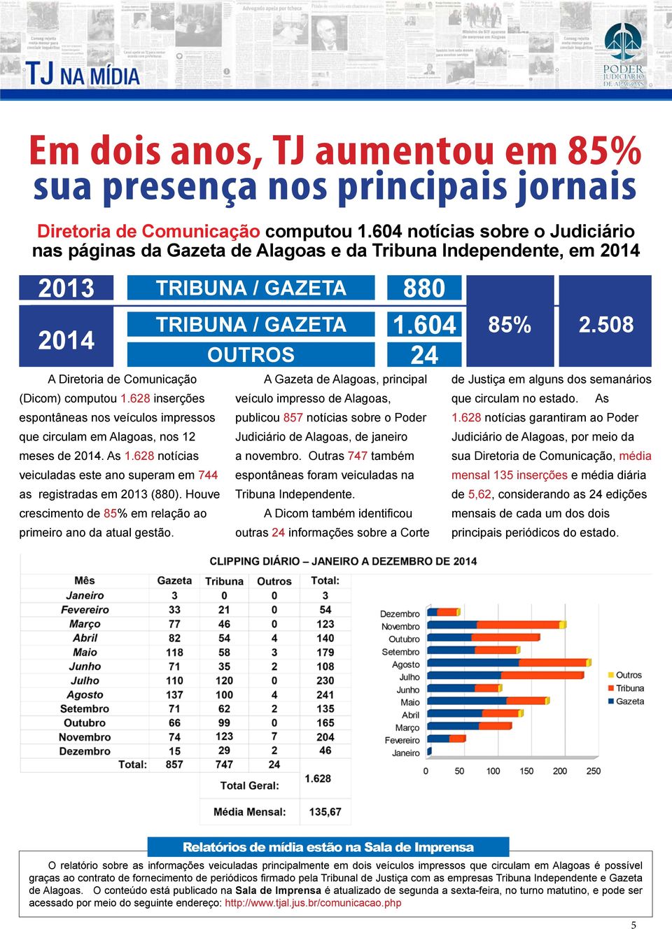 628 inserções espontâneas nos veículos impressos que circulam em Alagoas, nos 12 meses de 2014. As 1.628 notícias veiculadas este ano superam em 744 as registradas em 2013 (880).