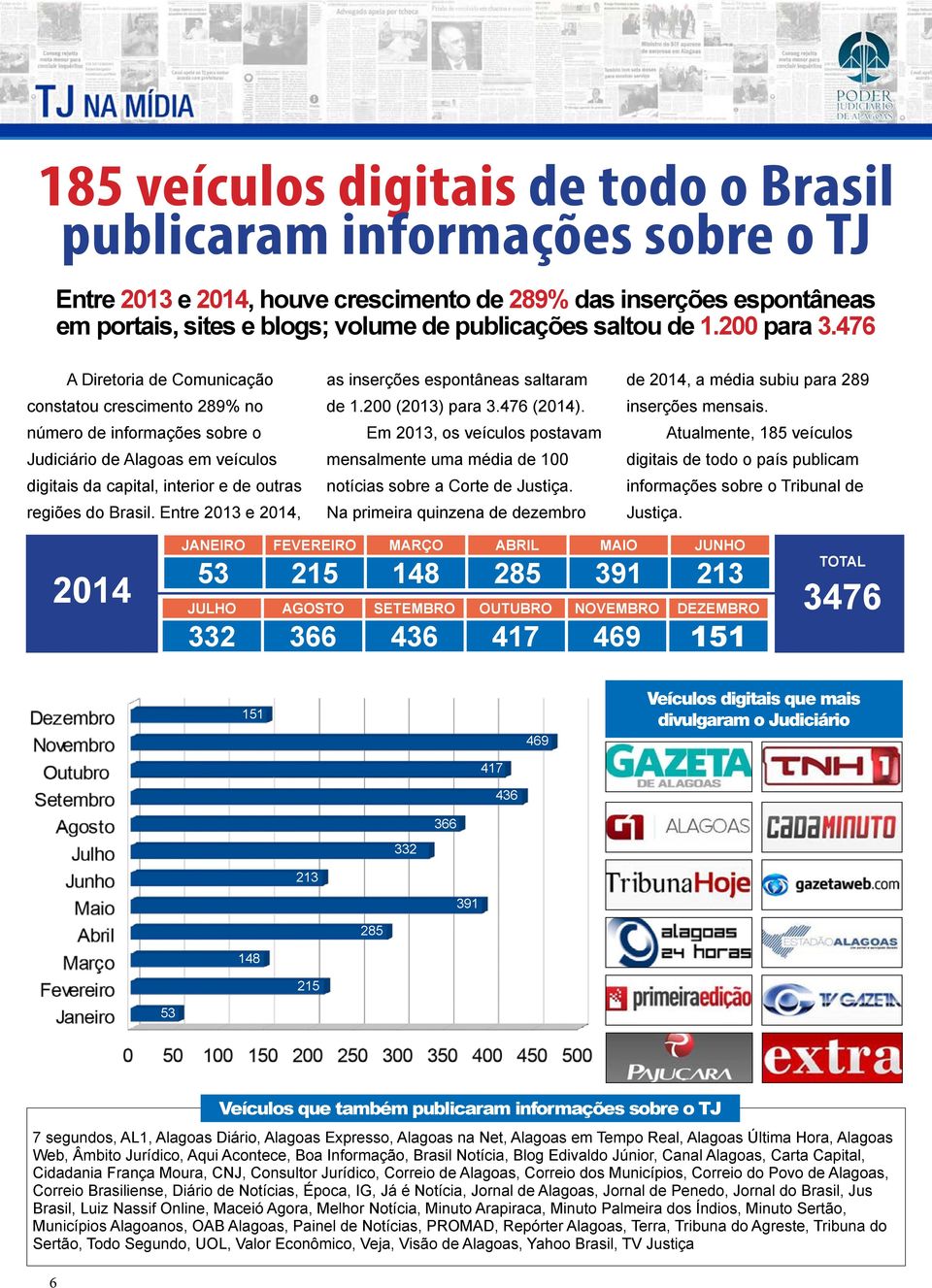 476 A Diretoria de Comunicação constatou crescimento 289% no número de informações sobre o Judiciário de Alagoas em veículos digitais da capital, interior e de outras regiões do Brasil.