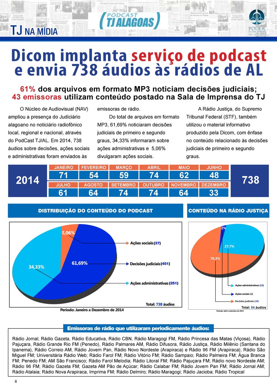 Em 2014, 738 áudios sobre decisões, ações sociais e administrativas foram enviados às emissoras de rádio.