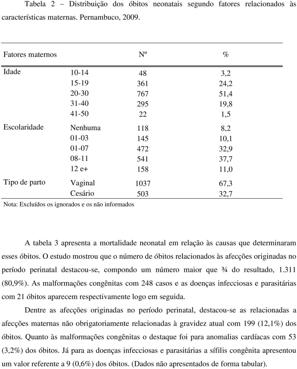 parto Vaginal 1037 67,3 Cesário 503 32,7 Nota: Excluídos os ignorados e os não informados A tabela 3 apresenta a mortalidade neonatal em relação às causas que determinaram esses óbitos.