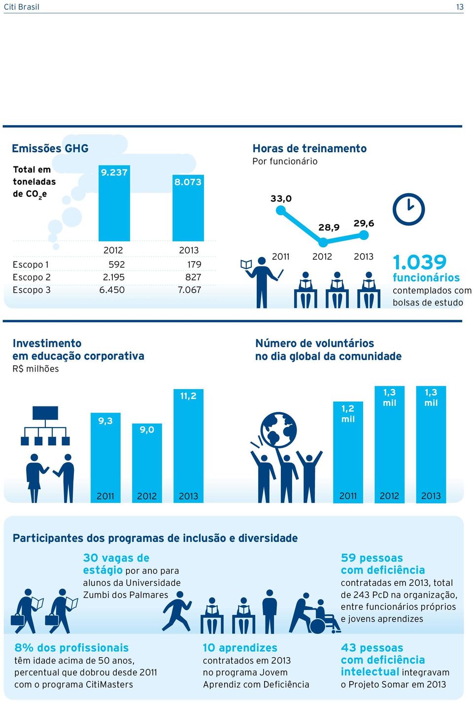 039 funcionários contemplados com bolsas de estudo Investimento em educação corporativa R$ milhões Número de voluntários no dia global da comunidade 9,3 9,0 11,2 1,2 mil 1,3 mil 1,3 mil 2011 2012