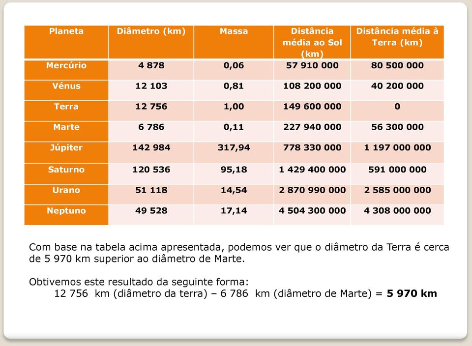 000 Urano 51 118 14,54 2 870 990 000 2 585 000 000 Neptuno 49 528 17,14 4 504 300 000 4 308 000 000 Com base na tabela acima apresentada, podemos ver que o diâmetro da