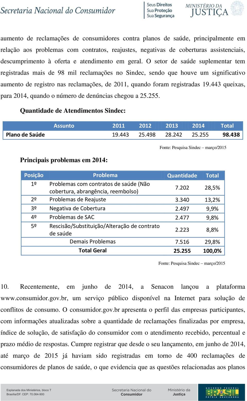 O setor de saúde suplementar tem registradas mais de 98 mil reclamações no Sindec, sendo que houve um significativo aumento de registro nas reclamações, de 2011, quando foram registradas 19.