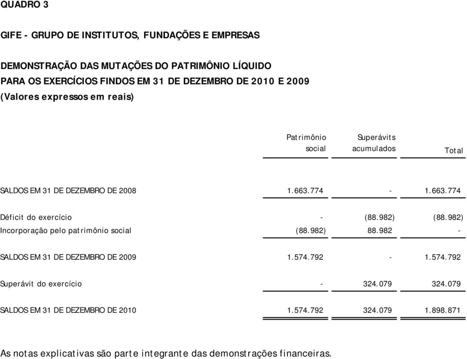 774-1.663.774 Déficit do exercício - (88.982) (88.982) Incorporação pelo patrimônio social (88.982) 88.982 - SALDOS EM 31 DE DEZEMBRO DE 2009 1.574.792-1.