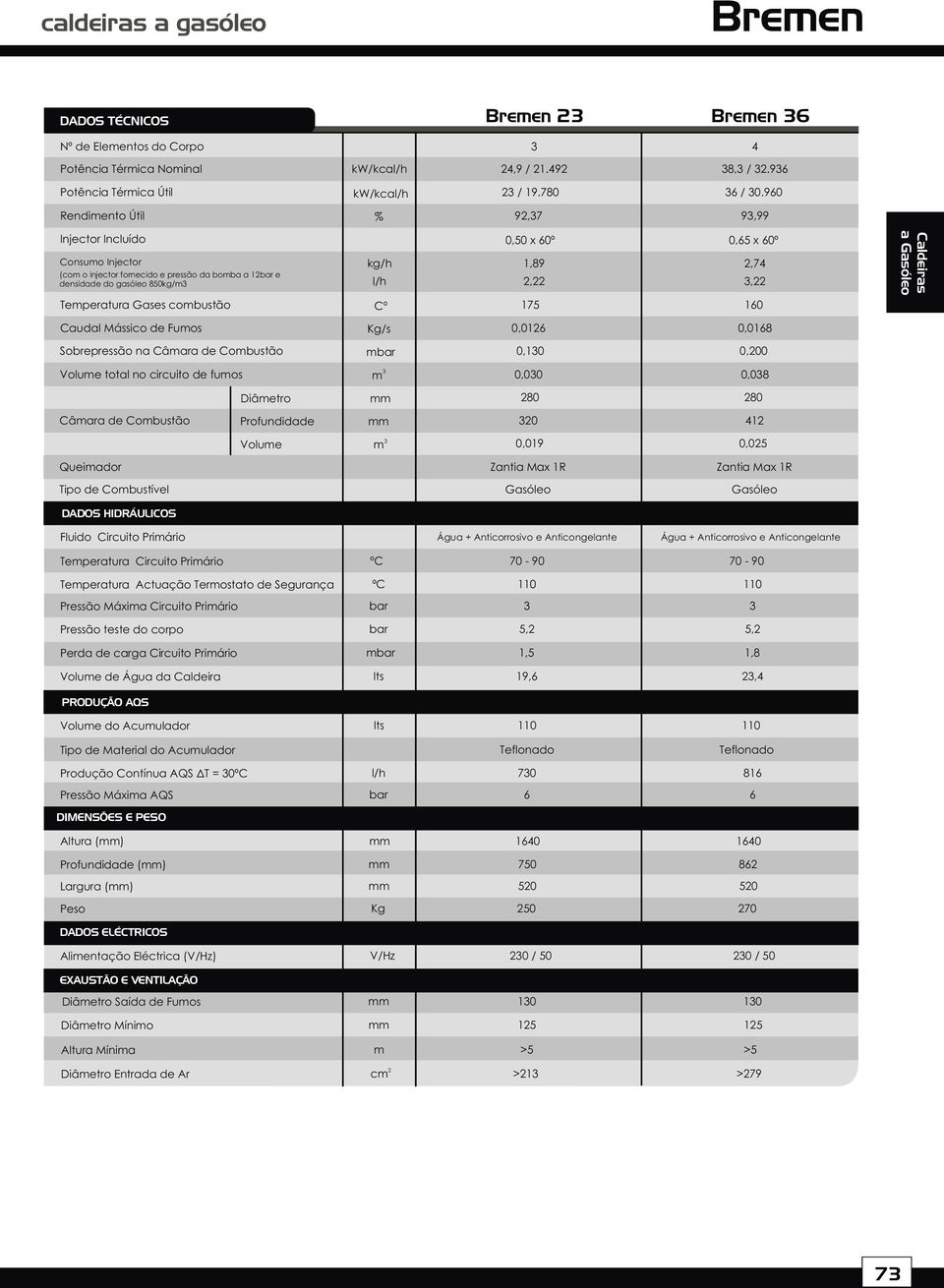 0,5 x 0º,89,,7, 75 0 Caudal Mássico de Fumos Kg/s 0,0 0,08 Sobrepressão na Câmara de Combustão mbar 0,0 0,00 Volume total no circuito de fumos m 0,00 0,08 Diâmetro 80 80 Câmara de Combustão