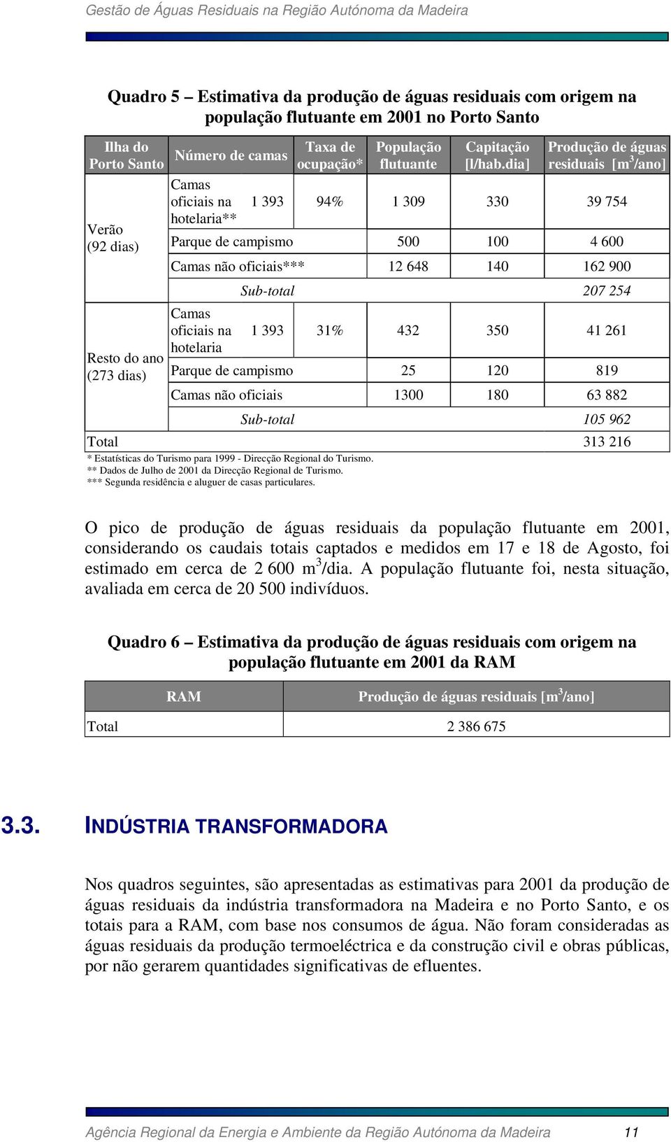 dia] Produção de águas residuais [m 3 /ano] 1 393 94% 1 309 330 39 754 Parque de campismo 500 100 4 600 Camas não oficiais*** 12 648 140 162 900 Camas oficiais na hotelaria Sub-total 207 254 1 393