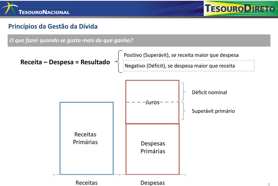 Receita Despesa = Resultado Positivo (Superávit), se receita maior que