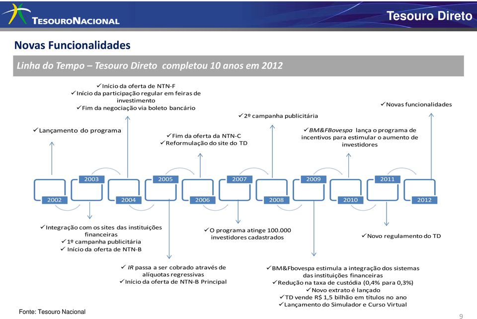 aumento de investidores 2003 2005 2007 2009 2011 2002 2004 2006 2008 2010 2012 Integração com os sites das instituições financeiras 1º campanha publicitária Início da oferta de NTN-B O programa