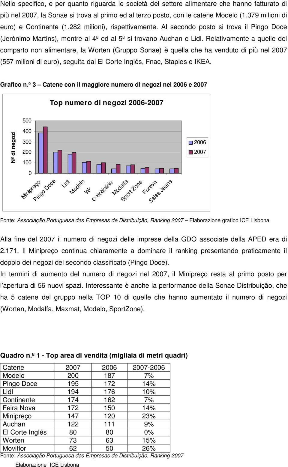 Relativamente a quelle del comparto non alimentare, la Worten (Gruppo Sonae) è quella che ha venduto di più nel 2007 (557 milioni di euro), seguita dal El Corte Inglés, Fnac, Staples e IKEA.