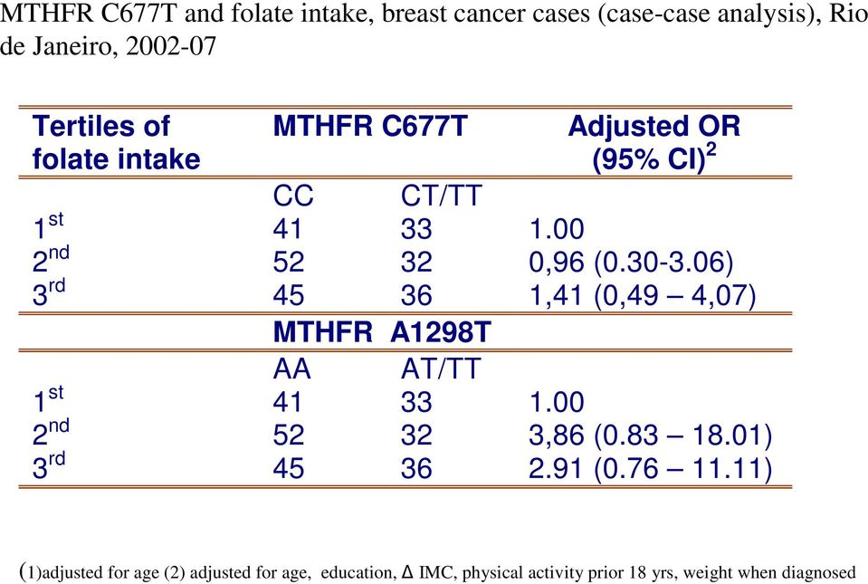 06) 3 rd 45 36 1,41 (0,49 4,07) MTHFR A1298T AA AT/TT 1 st 41 33 1.00 2 nd 52 32 3,86 (0.83 18.01) 3 rd 45 36 2.