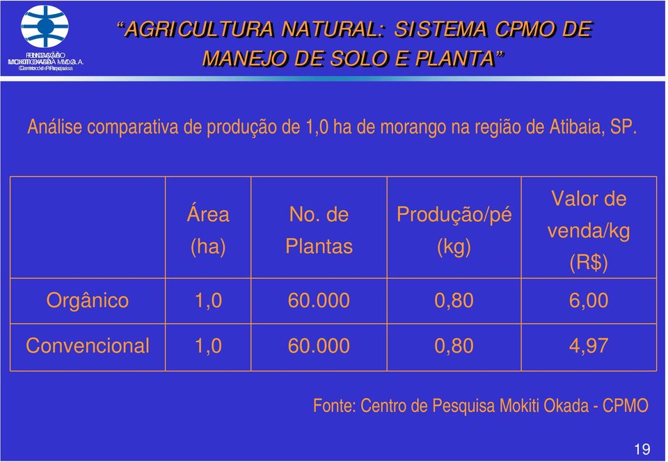 SOLO E PLANTA Análise comparativa de produção de 1,0 ha de morango na região de